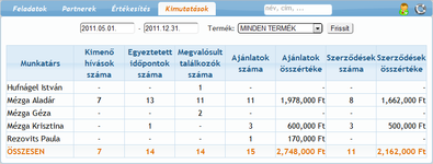 Ki mit csinált az elmúlt időszakban?